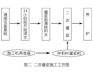 苏仙灌浆料施工工艺—文字完整版